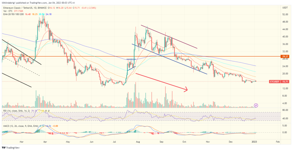 Ethereum Classic (ETC) price action on Jan 3