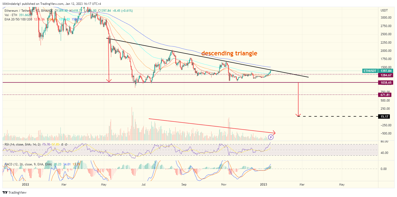 Ethereum (ETH) daily price action. Source: TradingView.com 