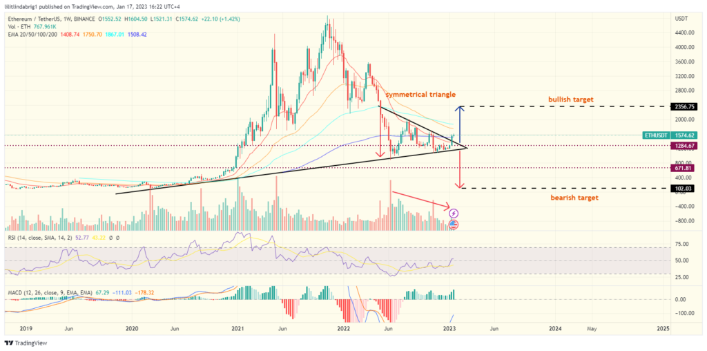 Ethereum (ETH) could gain another 50%. Source: TradingView.com 