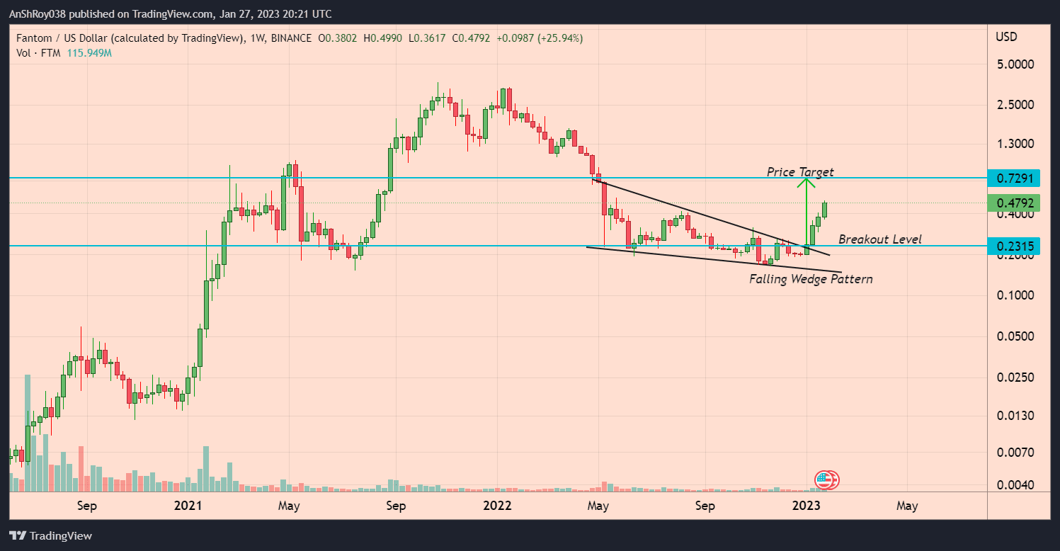 FTM price confirmed a bullish falling wedge pattern with a 215% price target