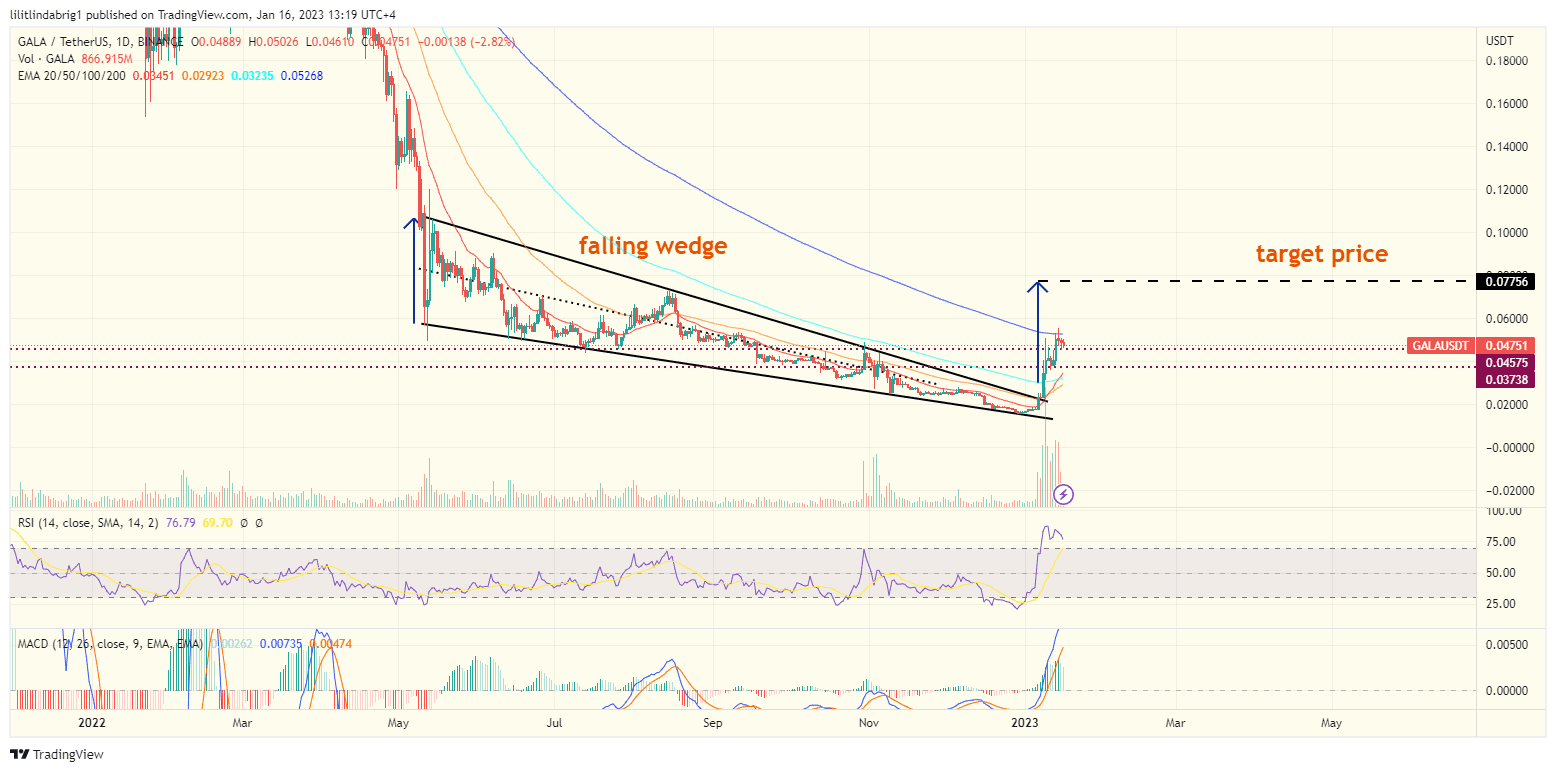 Gala (GALA) daily chart. Source: TradingView.com 