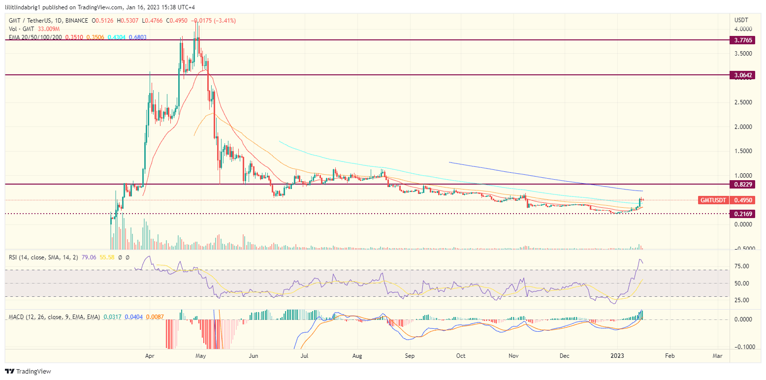 STEPN (GMT) daily price action chart. Source: TradingVIew.com