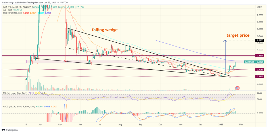 STEPN (GMT) broke out of a falling wedge. Source: TradingView.com 
