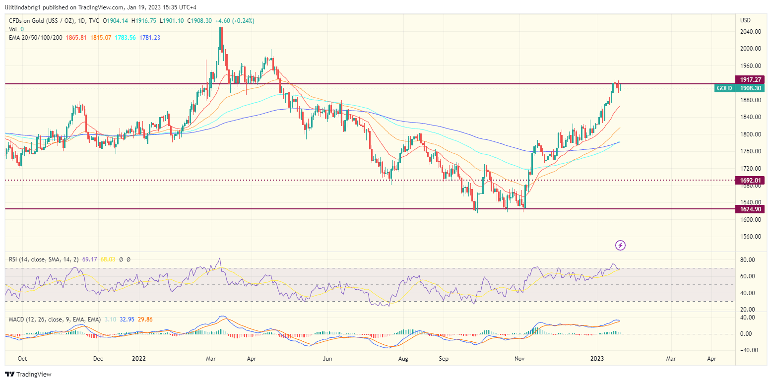 Spot Gold Price jumps over $1.9K per ounce. Source: TradingView.com 