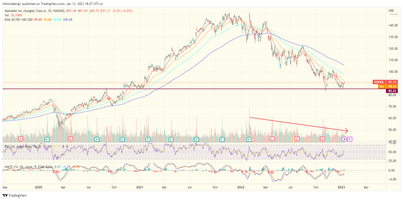 Google (Alphabet stock GOOGL has lost 42% in 2022. Source: TradingVIew.com 
