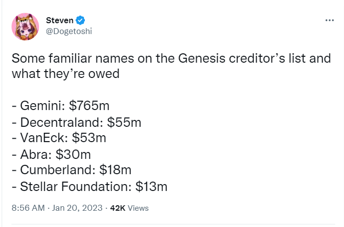 Genesis, which filed for Chapter 11 bankruptcy protection, owes billions to creditors, including to crypto exchange Gemini