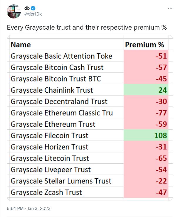 Grayscale's altcoin funds are equally in trouble as the markets turned red throughout the year. 