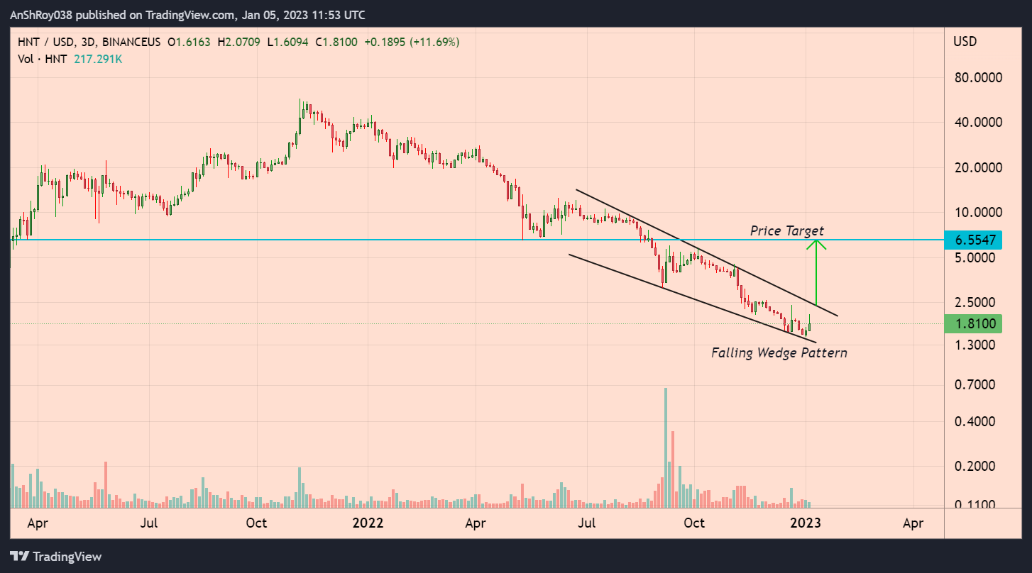 HNT prices are moving inside a falling wedge pattern with a 262% price target