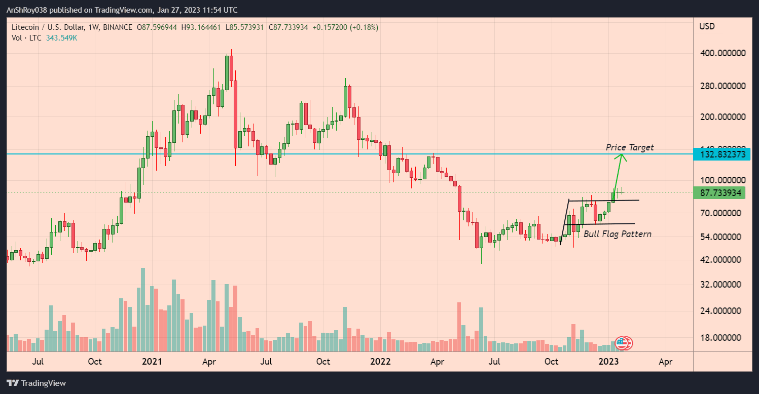 LTC price broke out of a bull flag pattern with a 52% price target