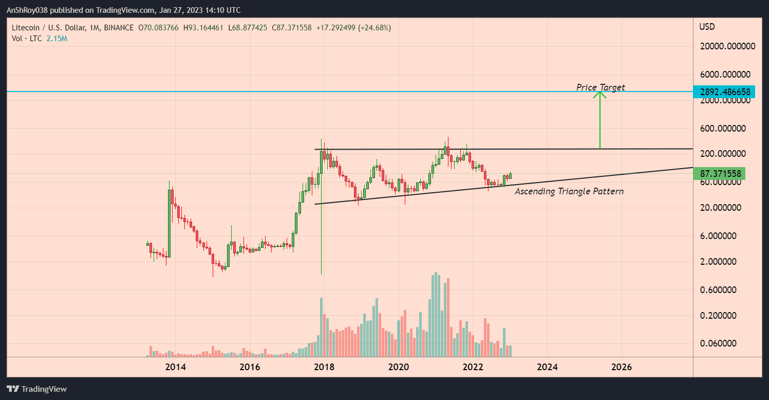 LTC price is moving inside a massive ascending triangle with a 3,220% price target