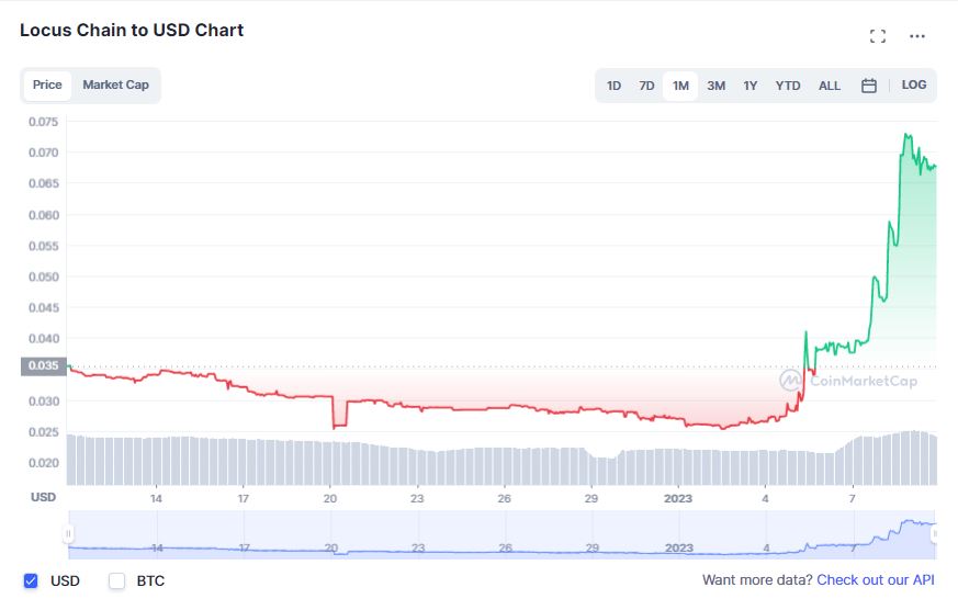 Locus Chain (LOCUS) price action in the previous month. Source: CoinMarketCap.com 