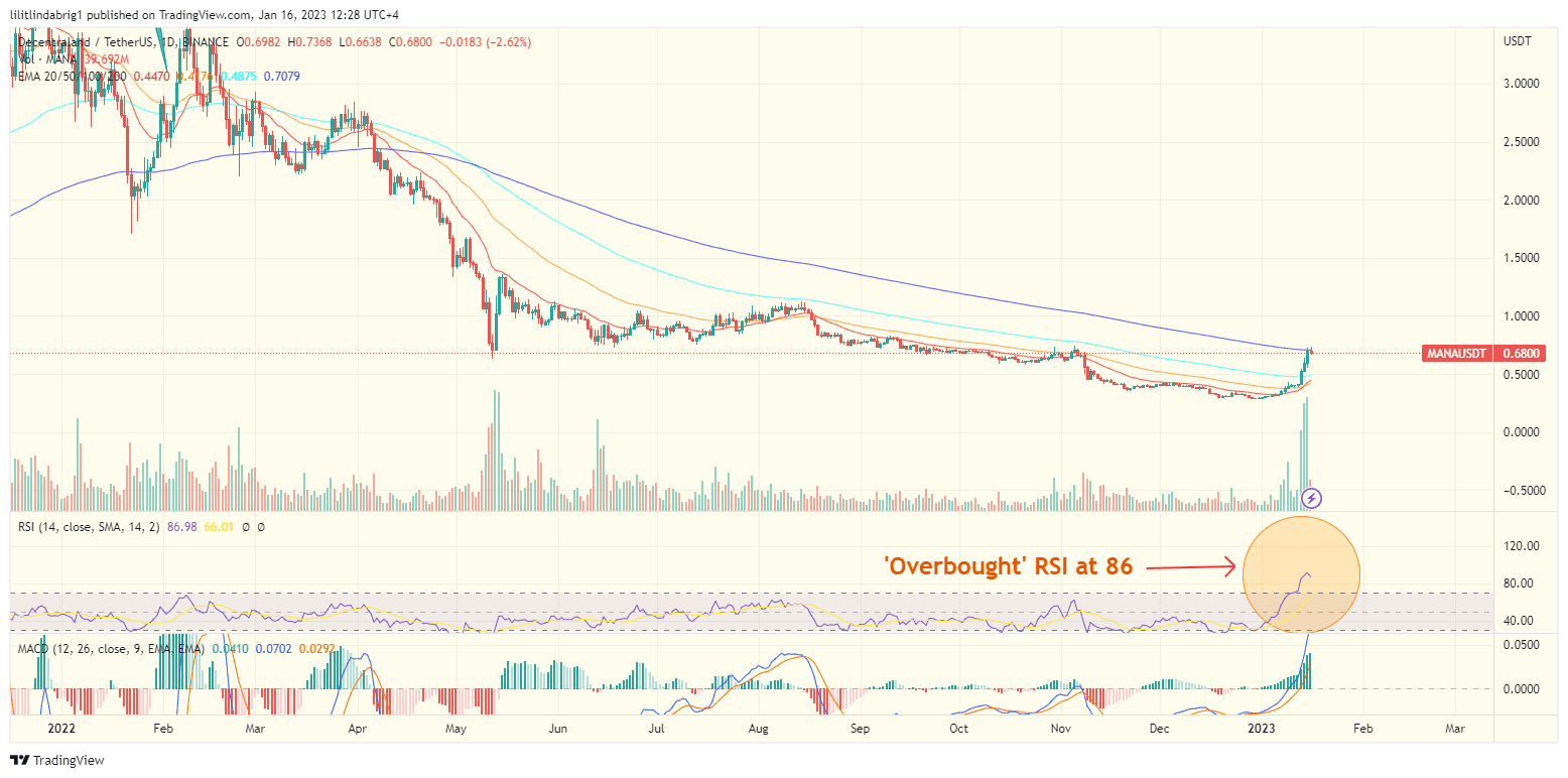 Decentraland (MANA) daily chart. Source: TradingView.com
