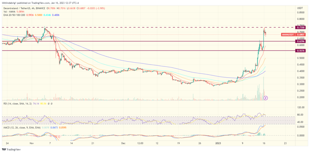 Decentraland (MANA) bearish scenario. Source: TradingView.com 