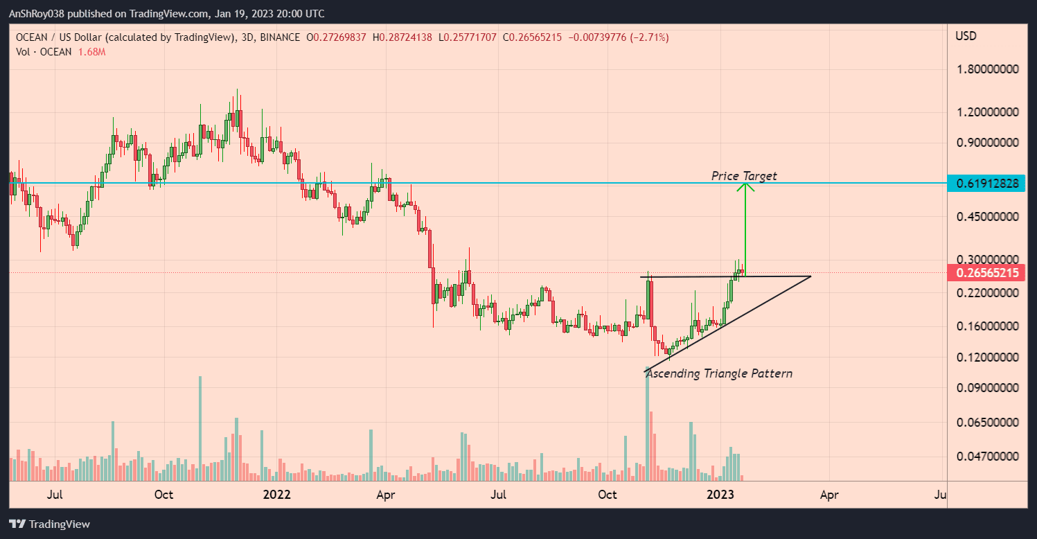OCEAN price formed a bullish triangle setup with a 139.5% profit target