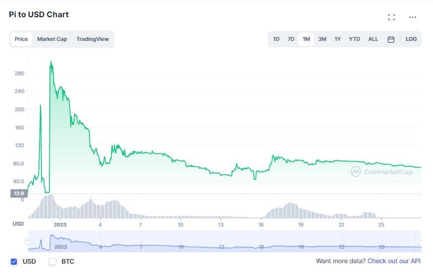 Pi to USD Chart Pi to USD Chart
