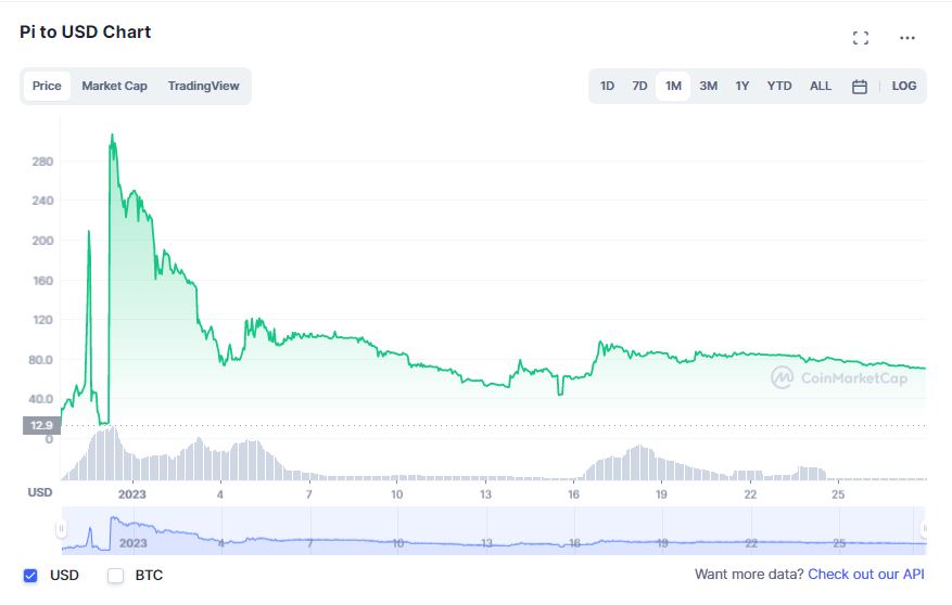 Pi to USD Chart