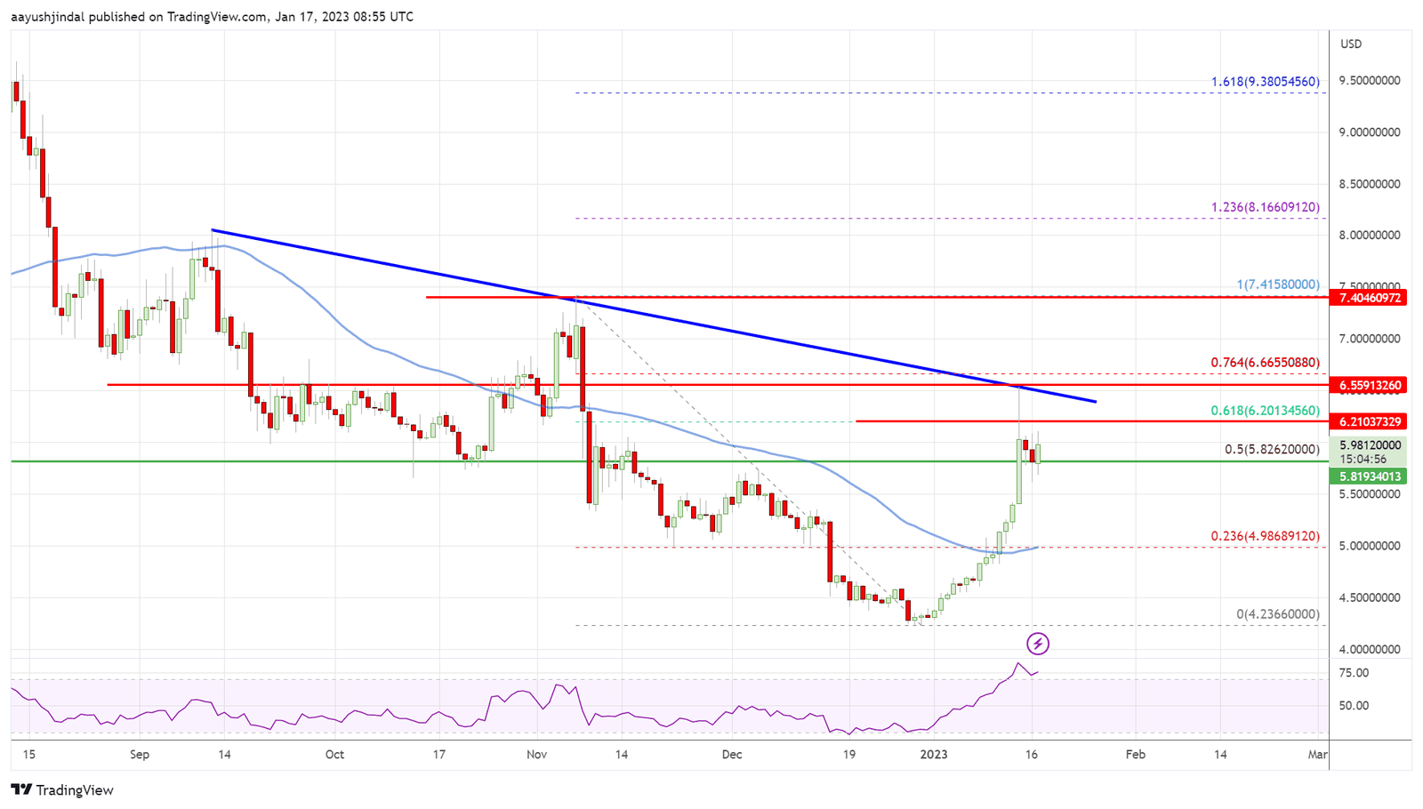 Polkadot’s price 4-hours chart