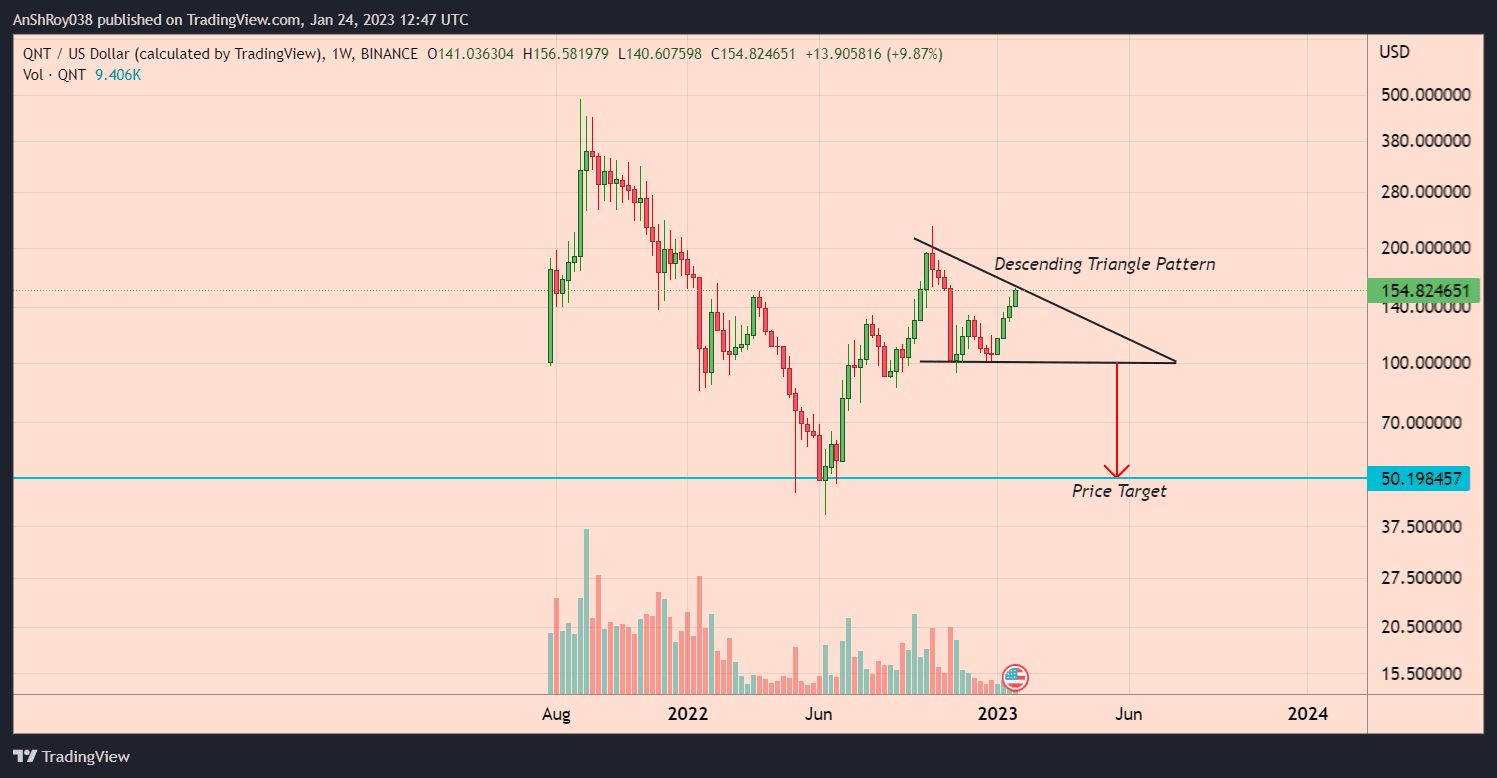 QNT, the in-house token of Quant, is moving inside a descending triangle with a -68% price target