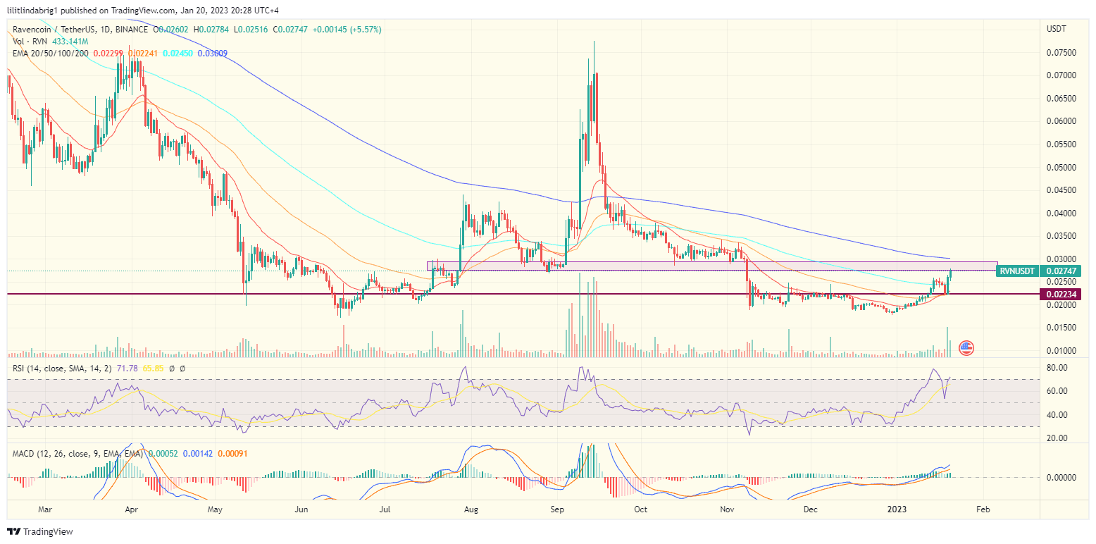 Ravencoin (RVN) daily price action. Source: TradingView.com