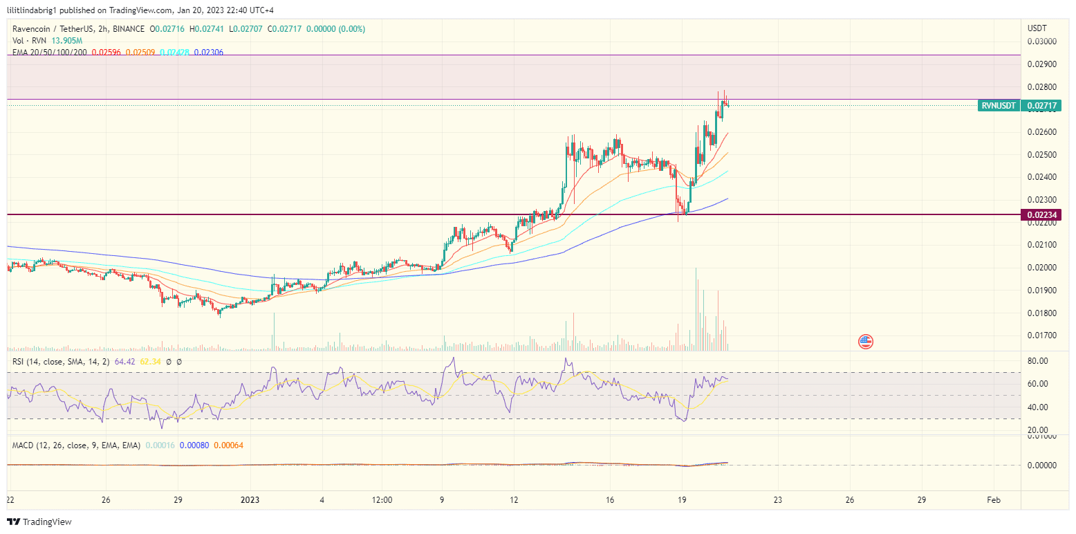 Ravencoin (RVN) two-hour chart. Source: TradingView.com ravencoin nexo bitcoin