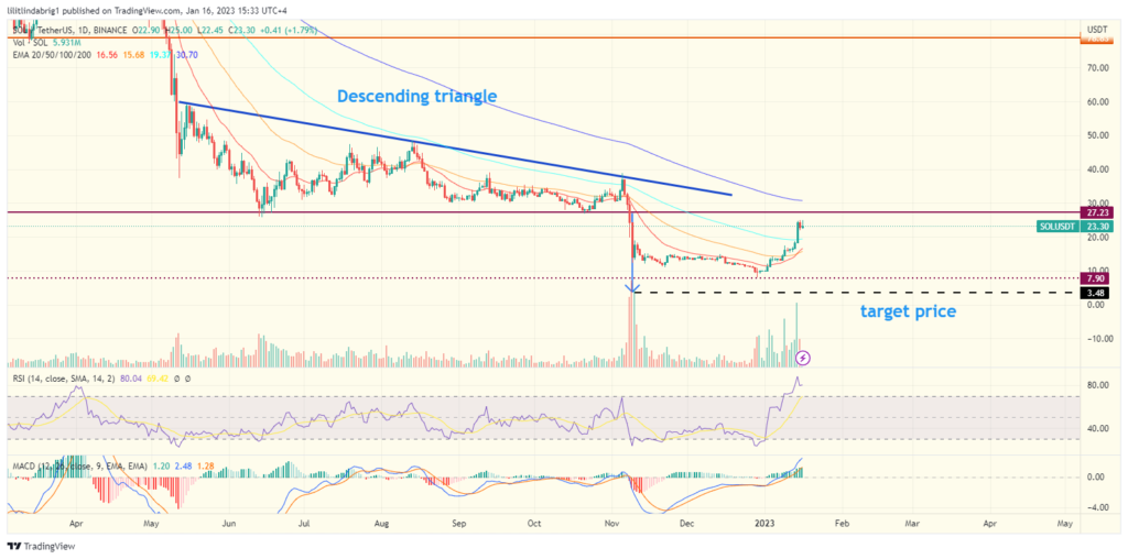 Solana (SOL) daily price action chart. Source: TradingView.com 