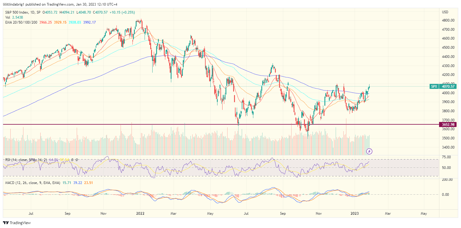 S&P500 (SPX) gains in Jan 2023. Source: Tradingview.com 