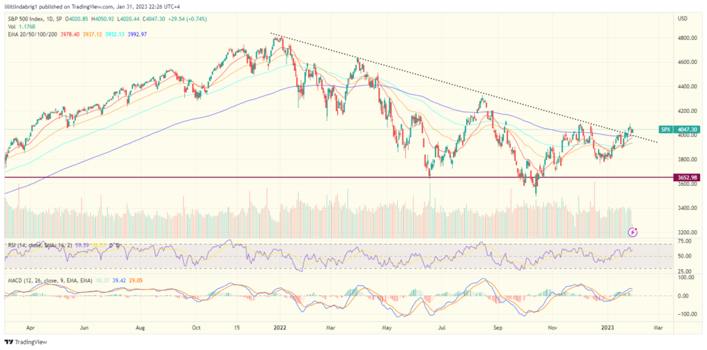 S&P500 (SPX) daily chart. Source: TradingView.com FOMC recession stock market interest rate hikes