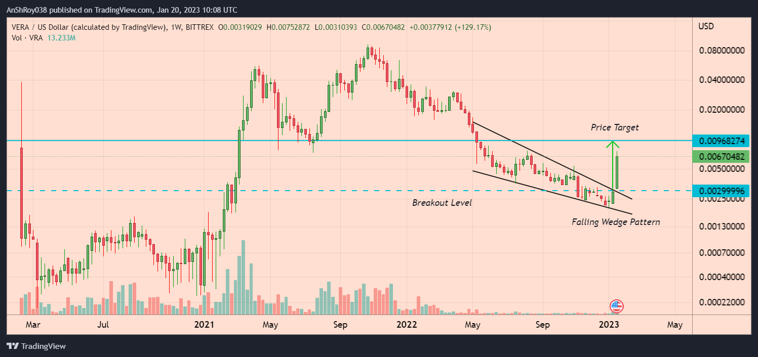 VRA token price confirmed a falling wedge pattern with a nearly 224% price target