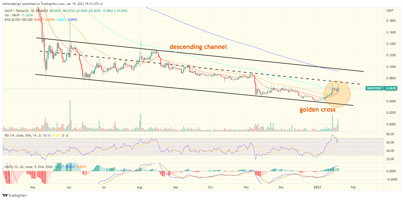 Wax blockchain (WAXP) daily price action. Source: TraingView.com