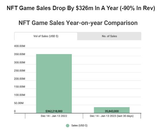 NFT Game Sales