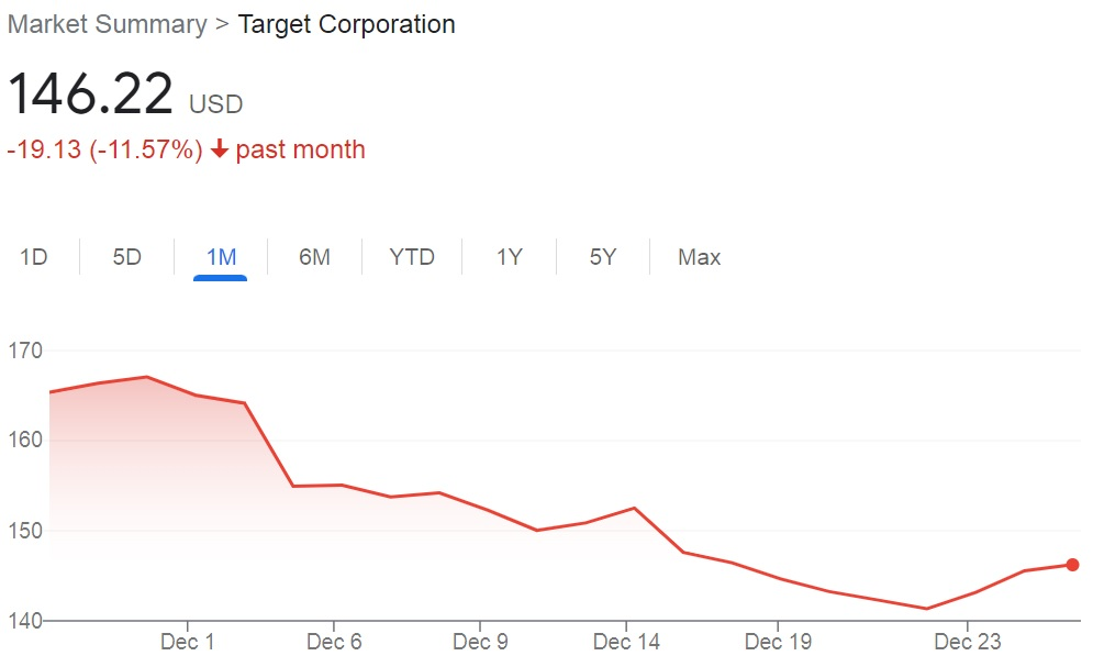 Target Corporation stock
