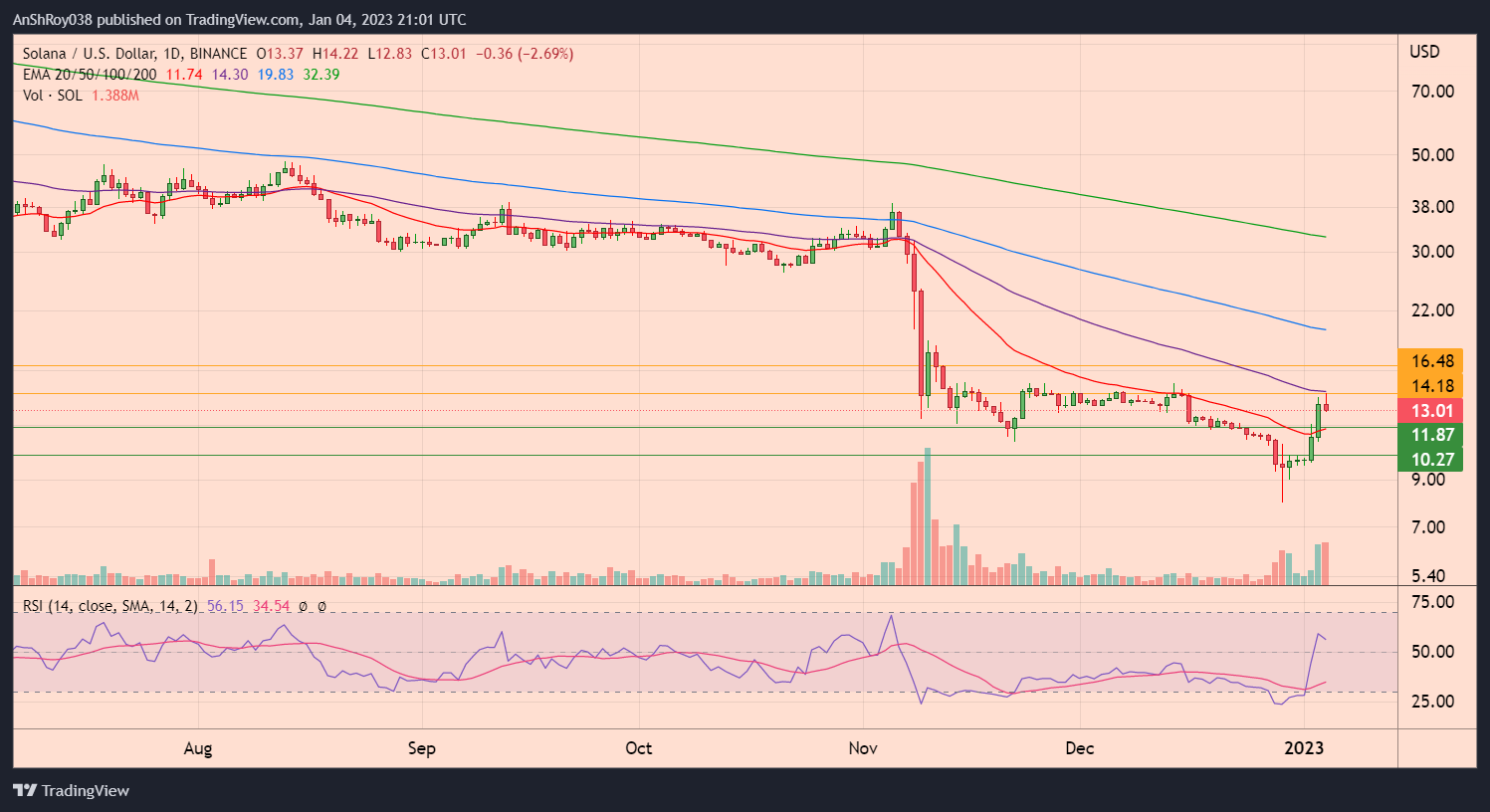 Solana (SOL) price failed to clear 50EMA resistance