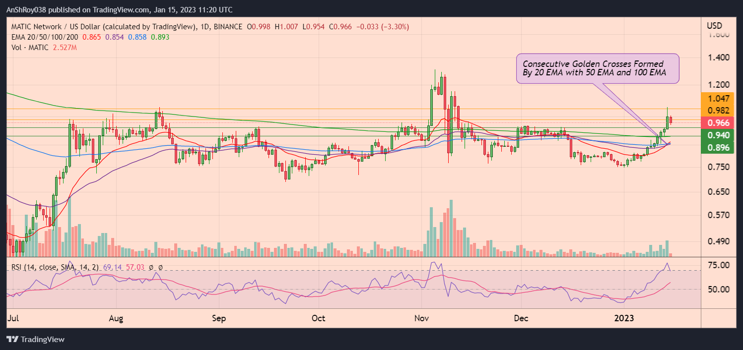 Polygon's MATIC (MATICUSD) daily price chart with RSI and golden crosses