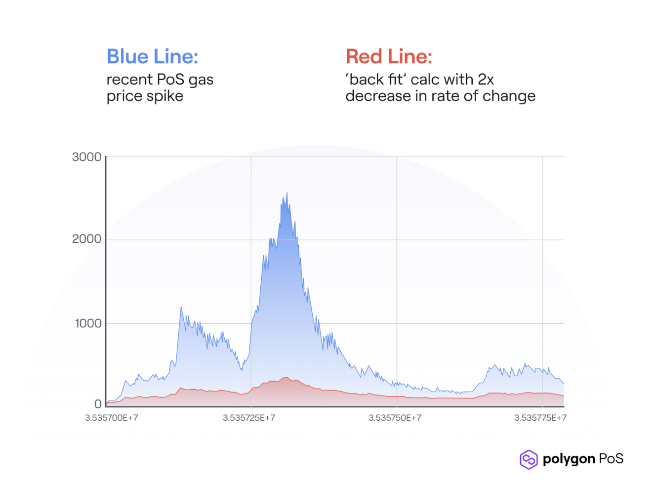 Polygon developers visualised the impact of increased denominator on Gas fees spikes