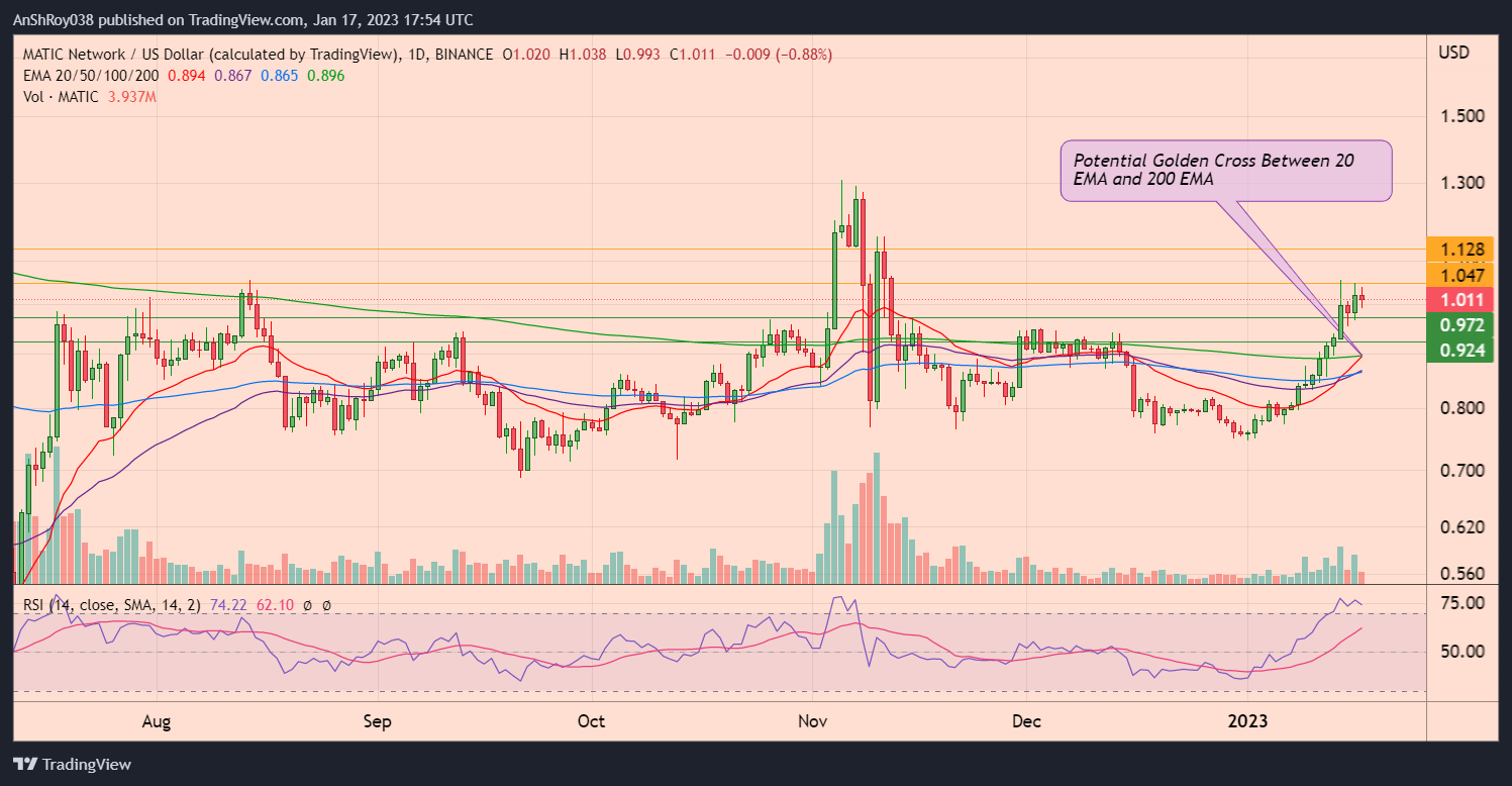 MATICUSD daily chart with RSI and a potential golden cross. MATIC price dipped despite Polygon upgrade news