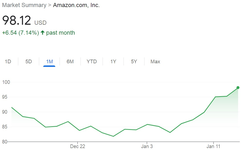 Most analysts rate AMZN as a strong buy in 2023. Credit: Google Finance
