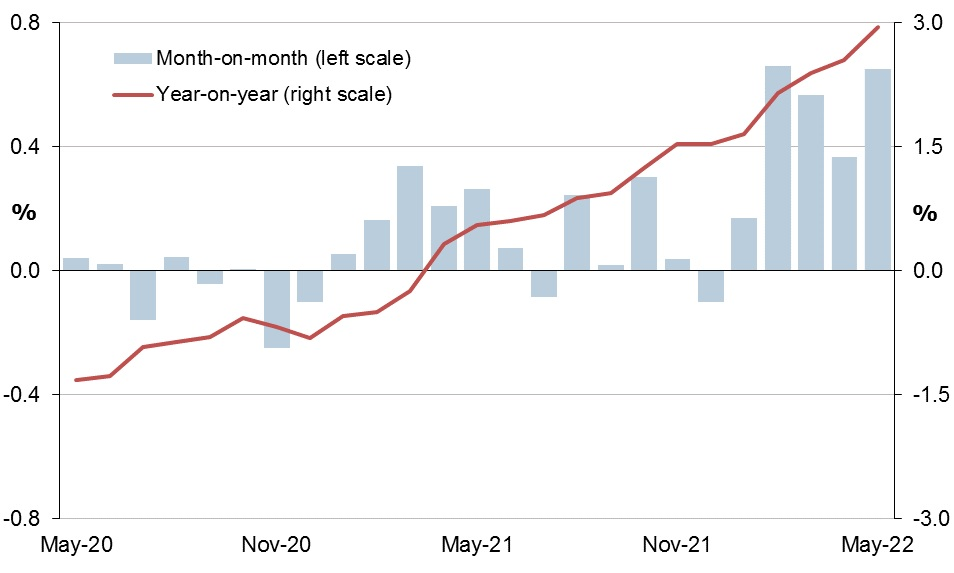 Switzerland’s inflation is rising but still far below the Euro Zone. Credit: Focus Economics