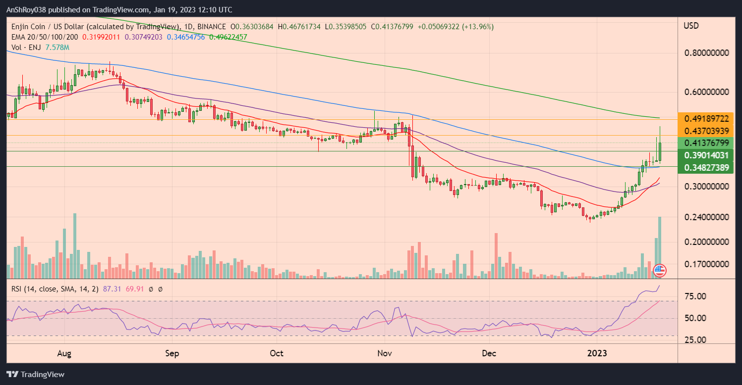 ENJUSD daily chart with RSI. Enjin Coin price rally faces reversal risks due to overbought RSI level.