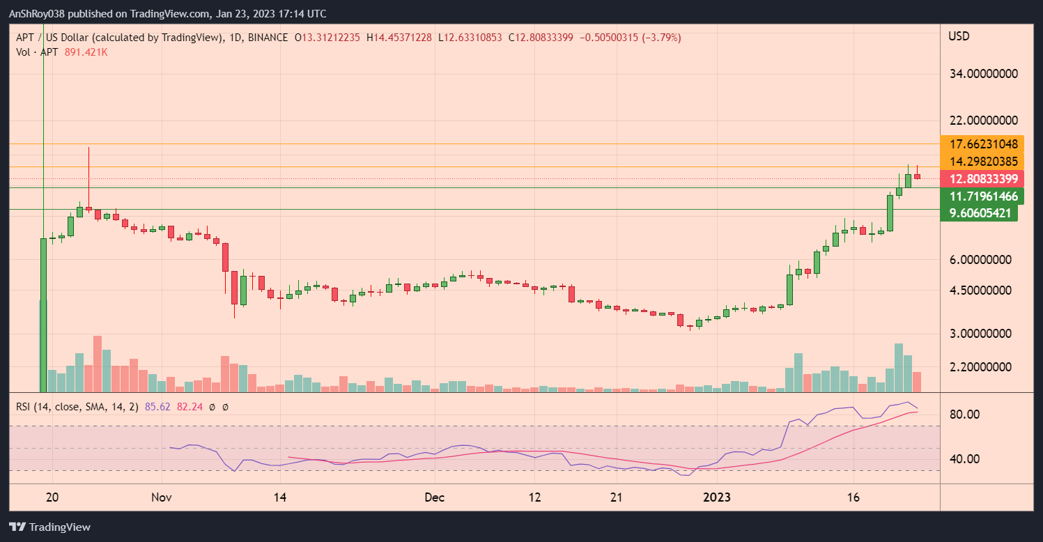 APTUSD daily chart with RSI