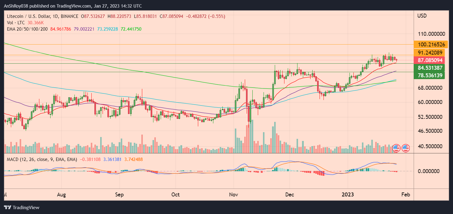 LTCUSD daily chart with MACD