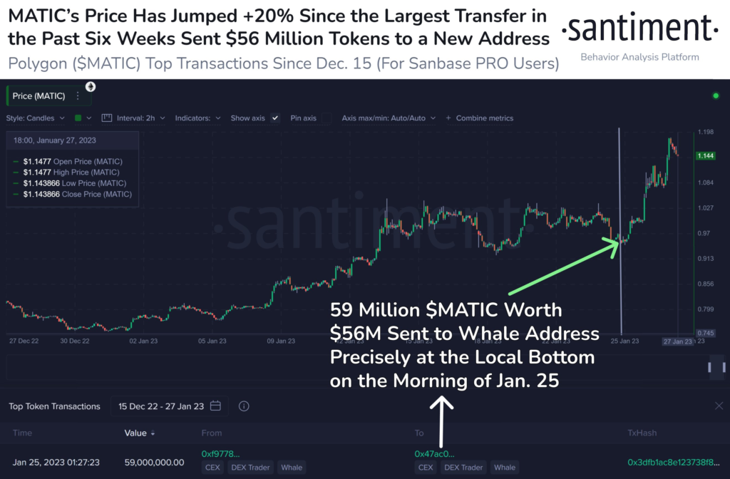 Santiment highlighted that a whale moved 59 million MATIC tokens