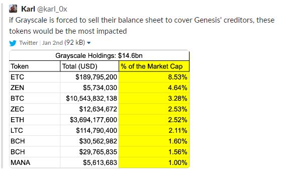 Crypto analyst @karl_0x agreed with the severity of Grayscale's influence on the altcoin market