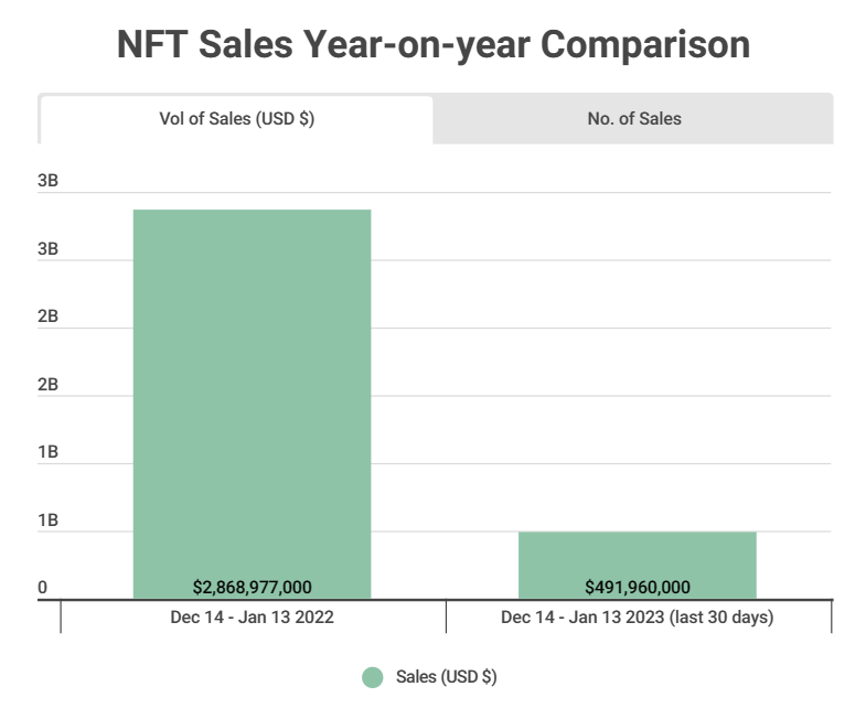 NFT sales dropped - WAX blockchain in trouble?