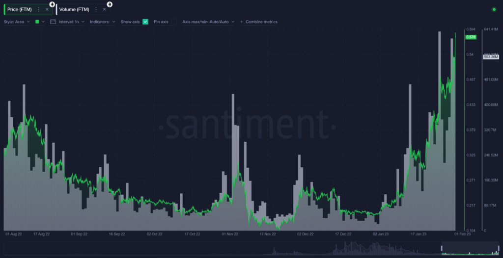 Fantom (FTM) trading volumes consistent despite rapid price appreciation. Source: Santiment.com 