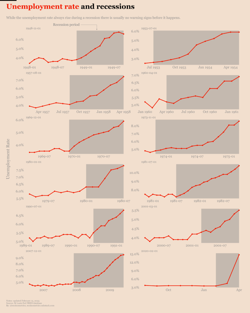 Recession vs unemployment rates. Source; Ecoinometrics.com