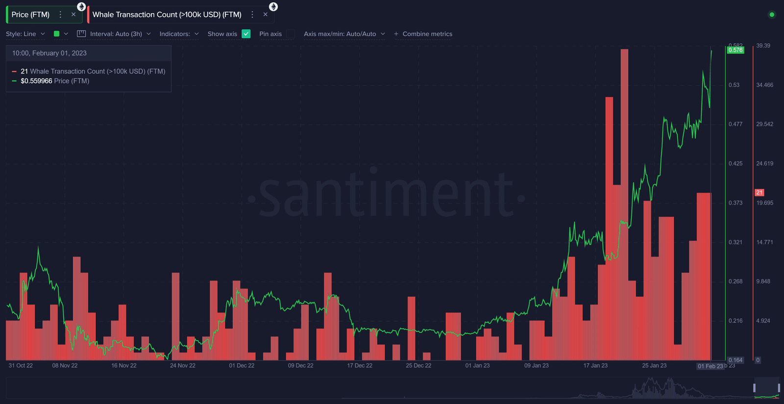 Fantom whale accumulation ongoing. Source: Santiment.com 