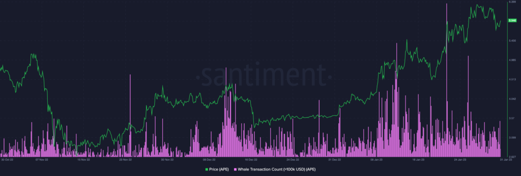 whale transactions count also contradicts the rising price action.  APE