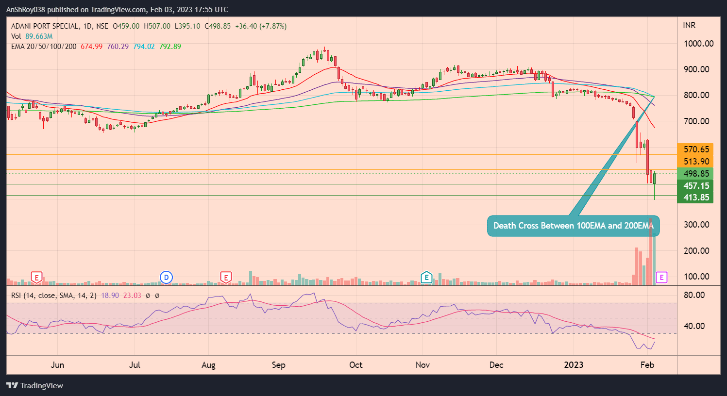 ADANIPORT/INR daily chart with RSI and a death cross
