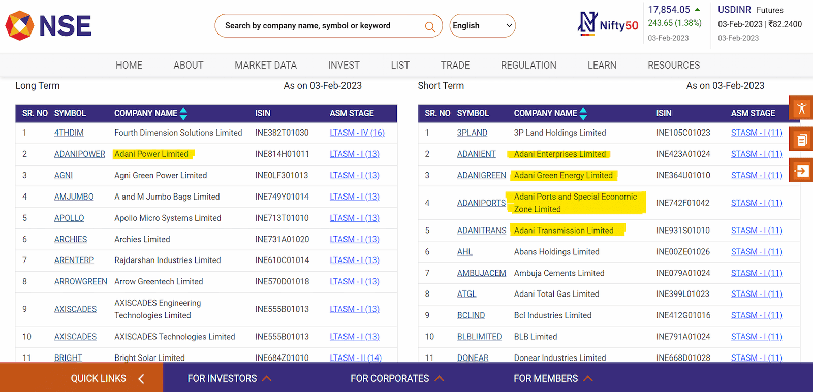 Adani Enterprises and other firms of the Adani Group are listed in the NSE ASM list