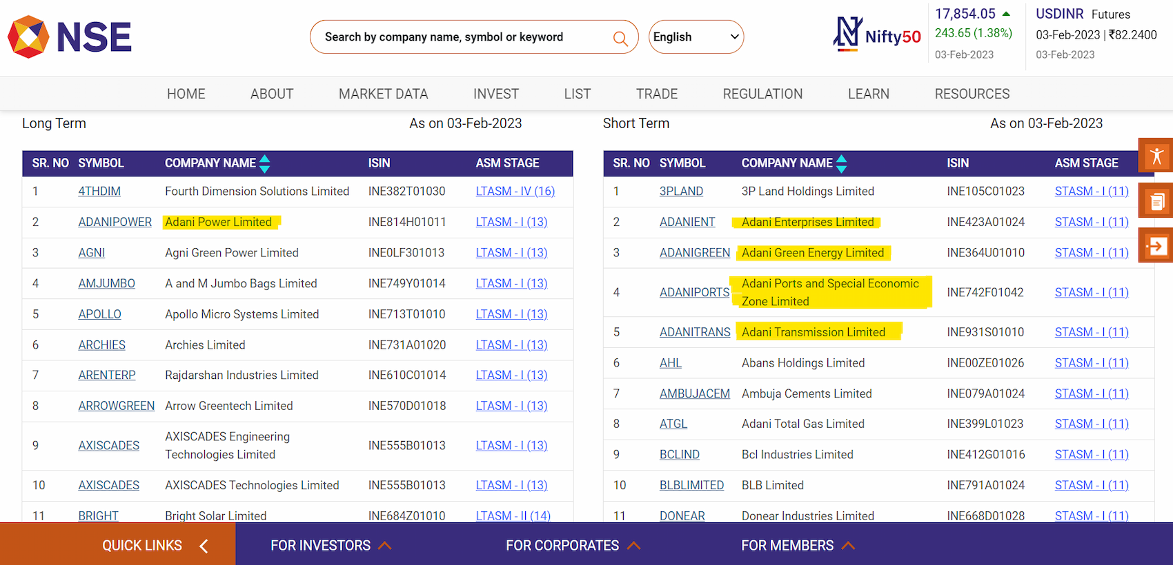 Adani Enterprises and other firms of the Adani Group are listed in the NSE ASM list